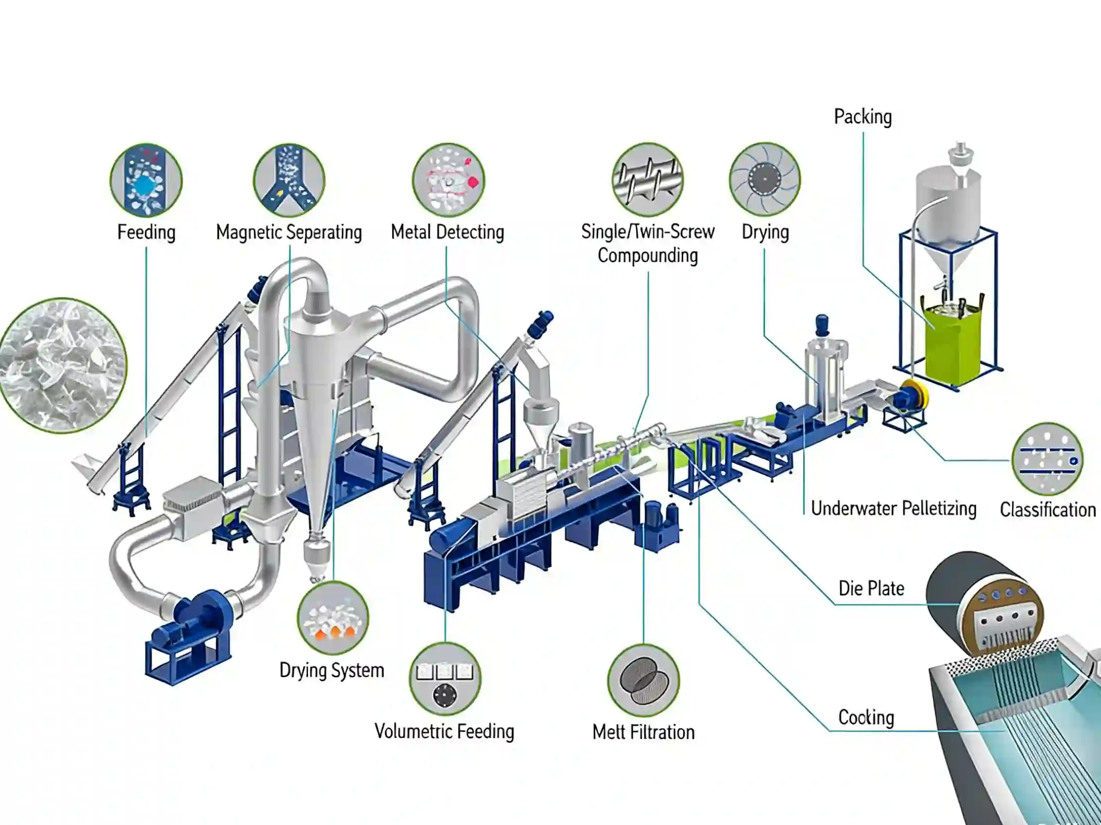 PET flakes to pellets layout